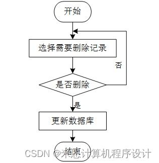 农产品销售智能推荐系统设计与实践