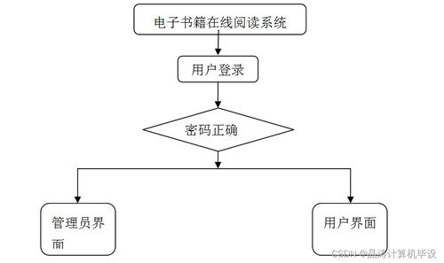 基于MD5加密的SSM电子书籍在线阅读系统设计与实现