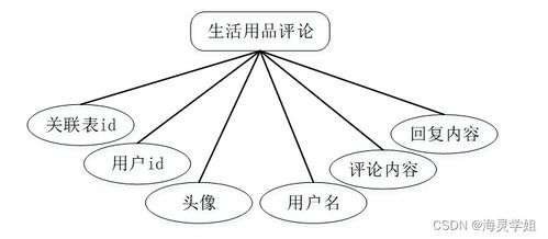 基于SpringBoot的生活用品供应管理系统的设计与实现