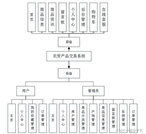基于Java的农贸产品交易系统设计与实现