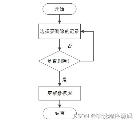SSM校友管理与服务系统的设计与实现